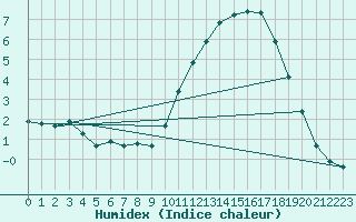 Courbe de l'humidex pour Aigrefeuille d'Aunis (17)