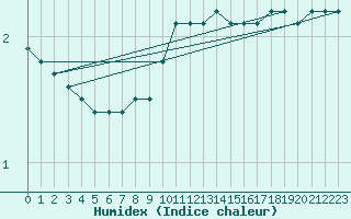 Courbe de l'humidex pour Borris