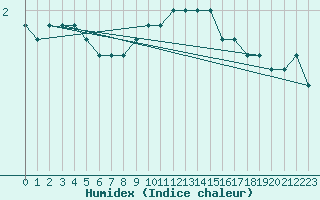 Courbe de l'humidex pour Schmuecke