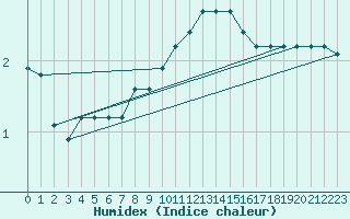 Courbe de l'humidex pour Harburg