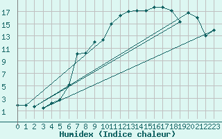 Courbe de l'humidex pour Interlaken