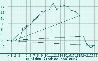 Courbe de l'humidex pour Latnivaara