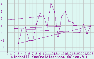 Courbe du refroidissement olien pour Montagnier, Bagnes