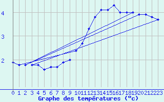 Courbe de tempratures pour Landser (68)