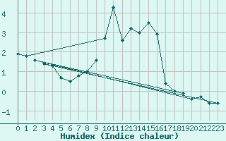 Courbe de l'humidex pour Chaumont (Sw)