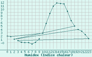 Courbe de l'humidex pour Soria (Esp)