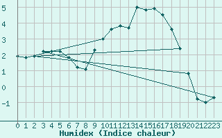 Courbe de l'humidex pour Edinburgh (UK)