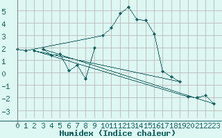 Courbe de l'humidex pour Berne Liebefeld (Sw)