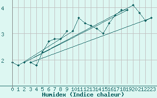 Courbe de l'humidex pour Market