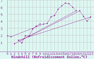 Courbe du refroidissement olien pour Gand (Be)