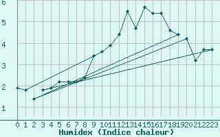 Courbe de l'humidex pour Pully-Lausanne (Sw)