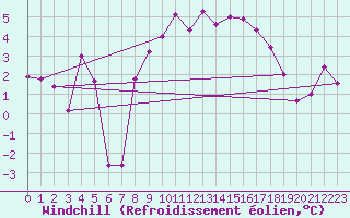 Courbe du refroidissement olien pour Mathod