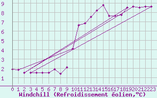 Courbe du refroidissement olien pour Nancy - Ochey (54)
