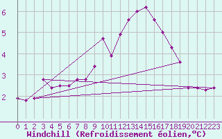 Courbe du refroidissement olien pour Florennes (Be)