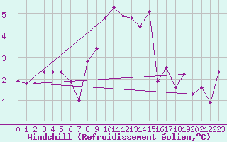 Courbe du refroidissement olien pour Temelin