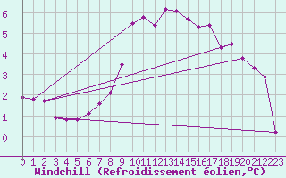 Courbe du refroidissement olien pour Marnitz