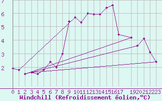 Courbe du refroidissement olien pour Retie (Be)