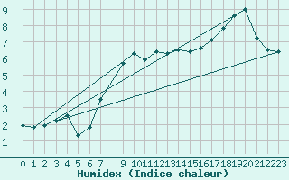 Courbe de l'humidex pour Melle (Be)