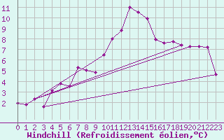 Courbe du refroidissement olien pour Cranwell