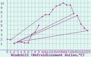 Courbe du refroidissement olien pour Ummendorf