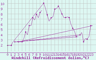 Courbe du refroidissement olien pour Hammerfest