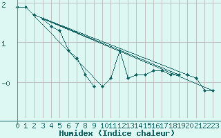 Courbe de l'humidex pour Clermont-Ferrand (63)