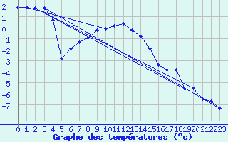 Courbe de tempratures pour Grimentz (Sw)