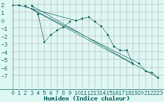 Courbe de l'humidex pour Grimentz (Sw)