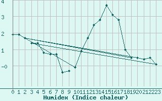 Courbe de l'humidex pour Saint-Auban (04)