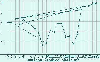 Courbe de l'humidex pour Fair Isle