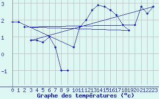 Courbe de tempratures pour Beaucroissant (38)