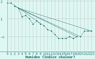 Courbe de l'humidex pour Nyhamn