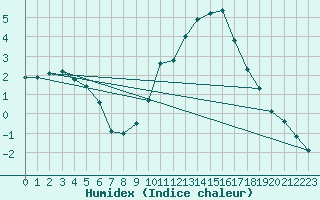 Courbe de l'humidex pour Cazaux (33)