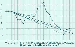 Courbe de l'humidex pour Jungfraujoch (Sw)