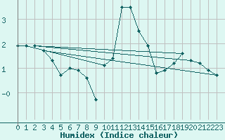 Courbe de l'humidex pour Mullingar