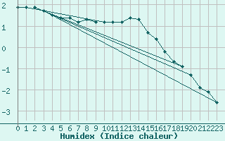 Courbe de l'humidex pour Kokemaki Tulkkila