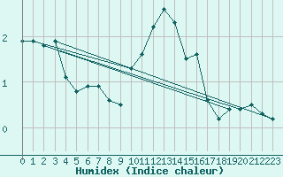 Courbe de l'humidex pour Mullingar