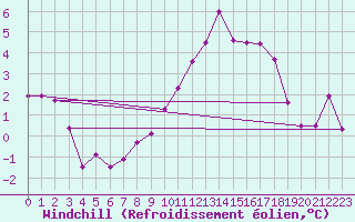 Courbe du refroidissement olien pour Fister Sigmundstad