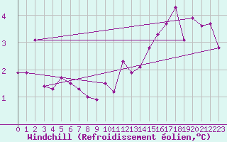 Courbe du refroidissement olien pour Beauvais (60)