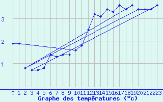 Courbe de tempratures pour Herhet (Be)