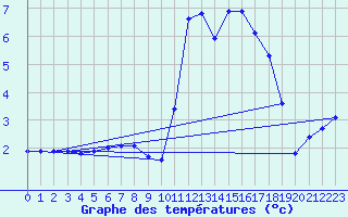 Courbe de tempratures pour Fains-Veel (55)