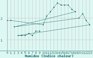 Courbe de l'humidex pour Saint-Sorlin-en-Valloire (26)