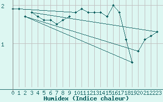 Courbe de l'humidex pour Hattula Lepaa