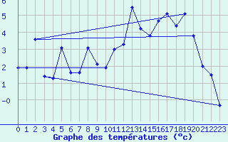 Courbe de tempratures pour Drammen Berskog