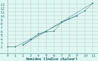 Courbe de l'humidex pour Petistraesk