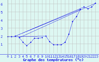 Courbe de tempratures pour Herserange (54)