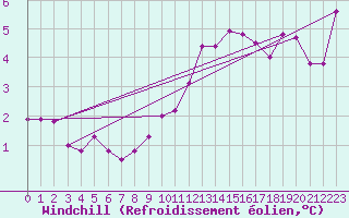 Courbe du refroidissement olien pour Boulogne (62)