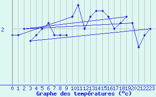 Courbe de tempratures pour Constance (All)