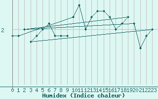 Courbe de l'humidex pour Constance (All)