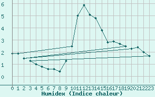 Courbe de l'humidex pour Spittal Drau